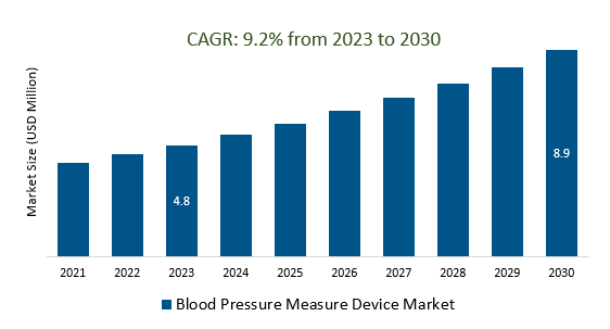 Blood Pressure Measure Device Market Size 2023-2030